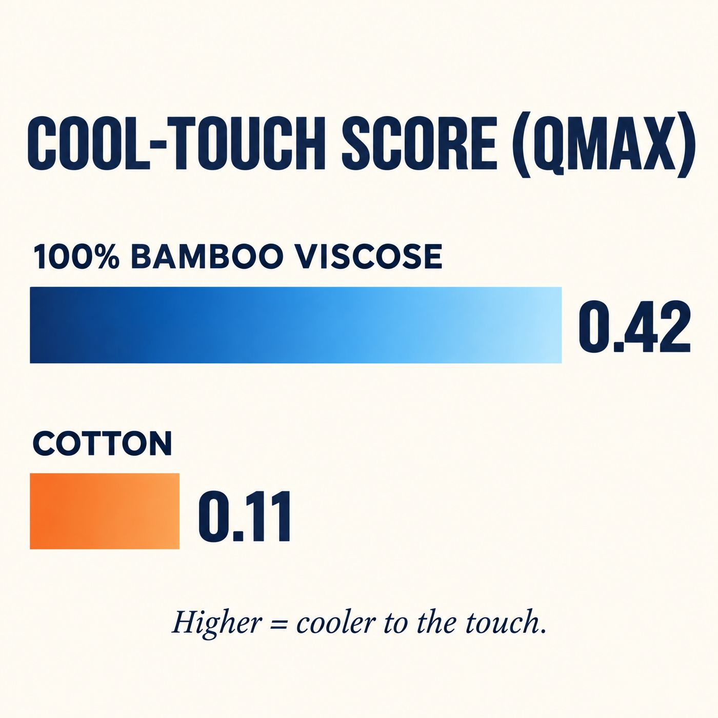 Cool-touch score: 100% Bamboo Viscose 0.42 vs cotton 0.11